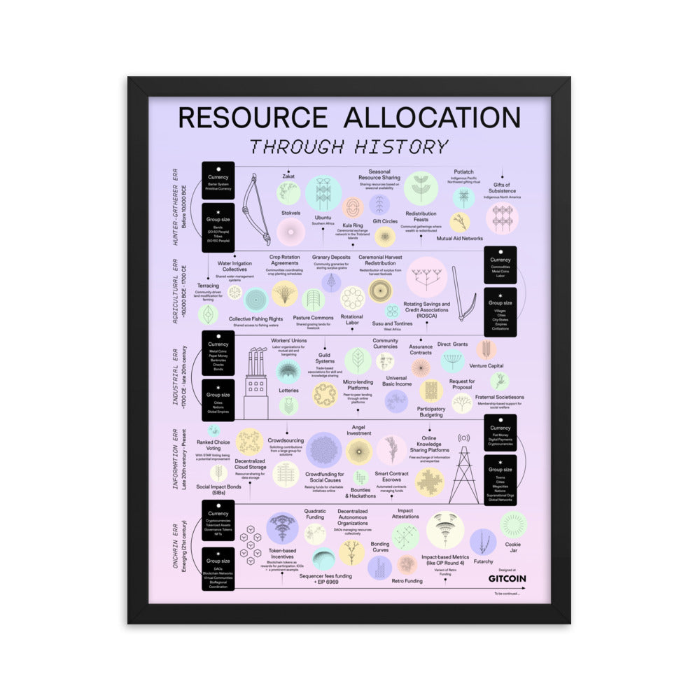 Resource Allocation History - Framed photo paper poster