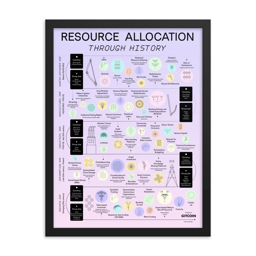 Resource Allocation History - Framed photo paper poster